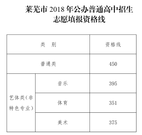 2019年莱芜中考分数线已公布