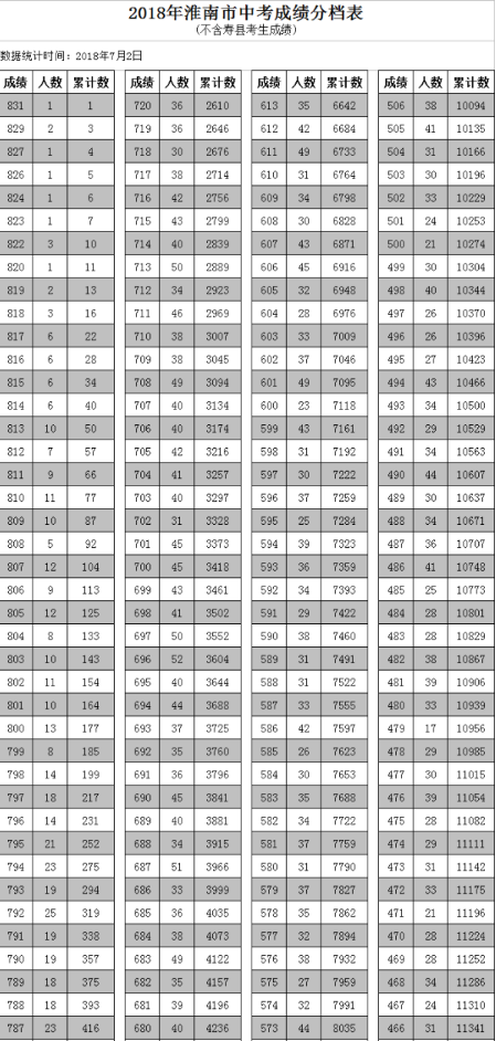 2018年淮南中考分数线已公布：最低分数线为455分.png