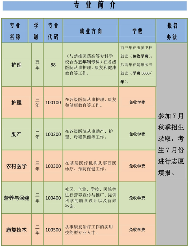 玉溪有哪些衛(wèi)校 最好的專業(yè)是什么