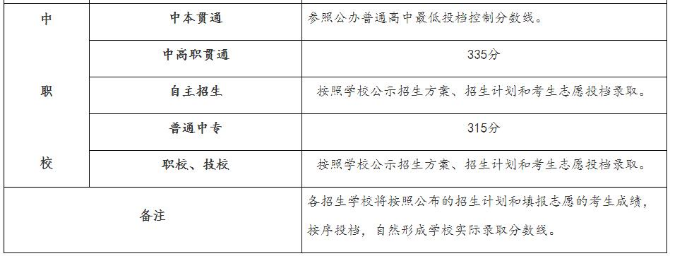 2018上海普通中专录取最低分数线：315分