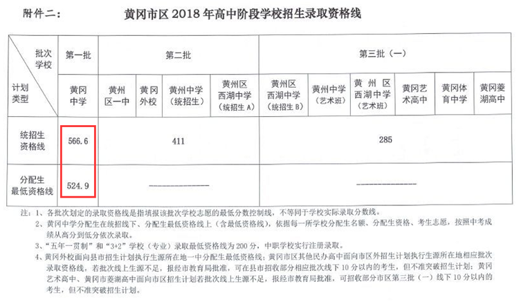2018黄冈中学中考录取最低分数线公布：分配生524.9分