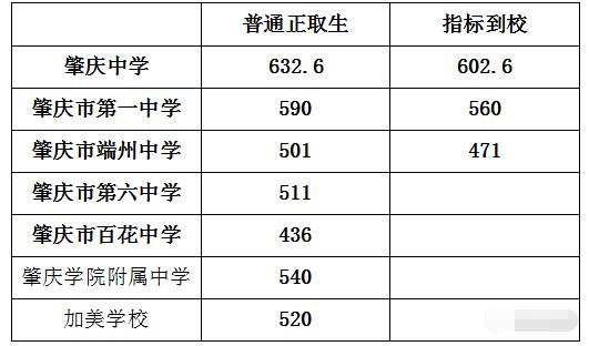 2018肇庆中考最低录取分数线是多少