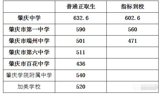 2018肇慶中考最低錄取分數(shù)線是多少