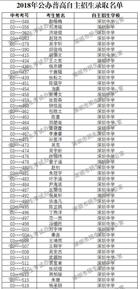 2018年深圳中学自主招生录取名单公布