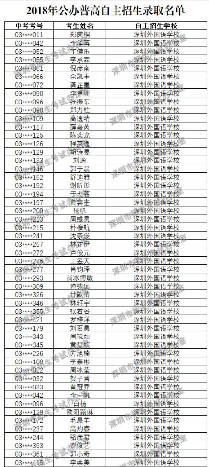 2018年深圳外國語學校自主招生錄取名單公布