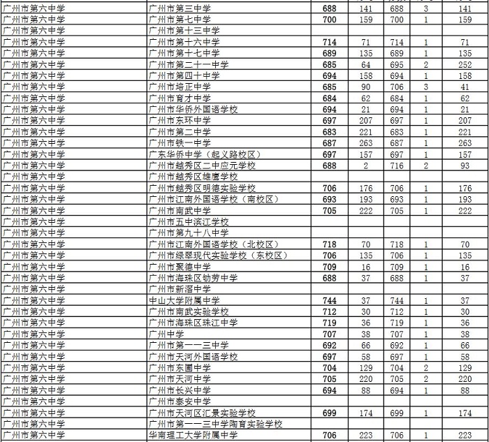 2018年广州六中提前批指标计划录取分数线公布