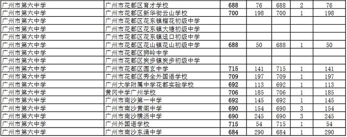2018年广州六中提前批指标计划录取分数线公布