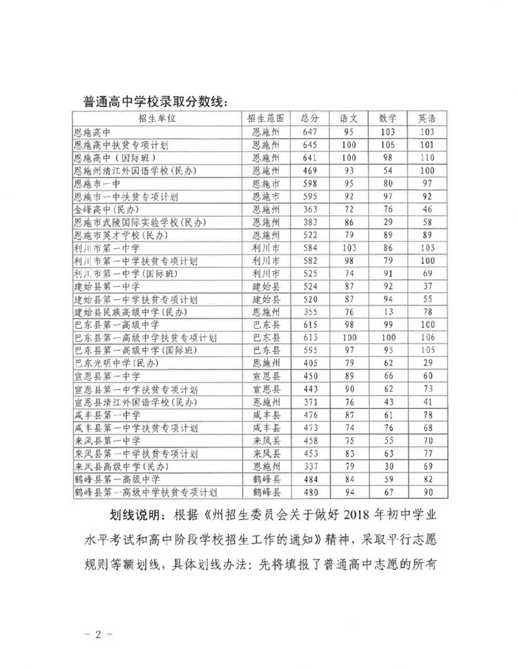 2018恩施中考录取分数线公布：普通高中最低控制线300分