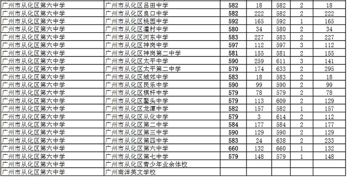 2018年广州从化六中提前批指标计划录取分数线公布