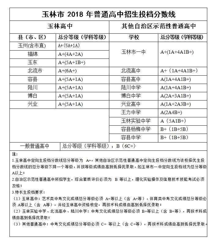 2018年玉林中考录取分数线公布 玉林市一中A+