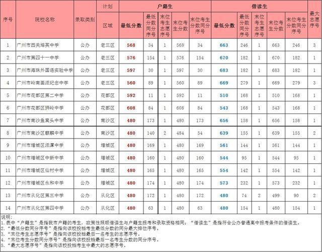 2018年广州中考第二、三批录取分数线公布