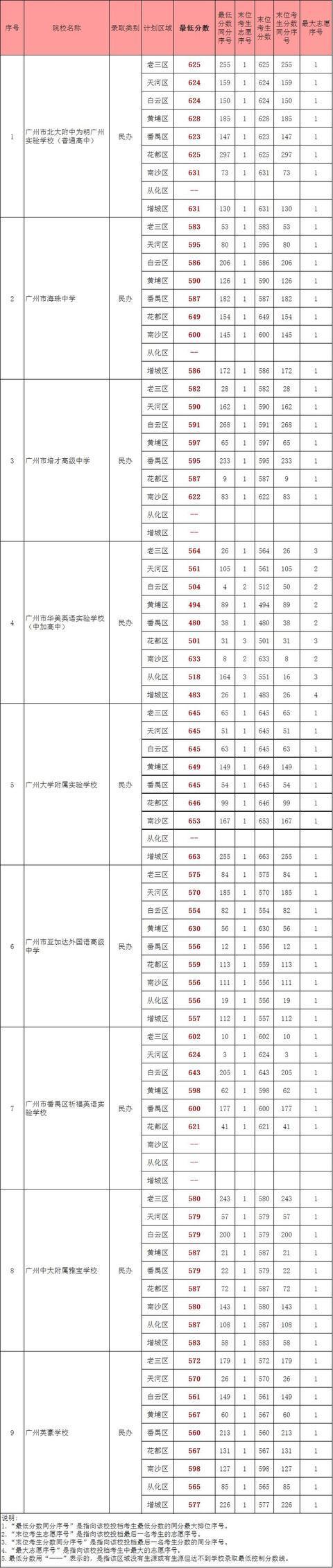 2018年广州中考第二、三批录取分数线公布