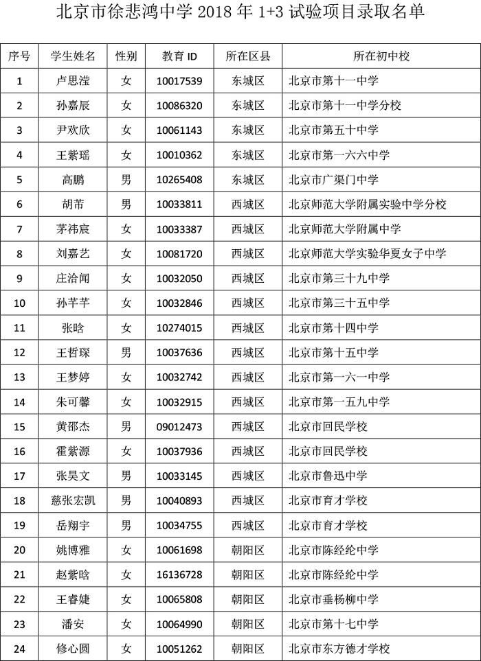 2018年北京徐悲鸿中学1+3项目录取名单公布