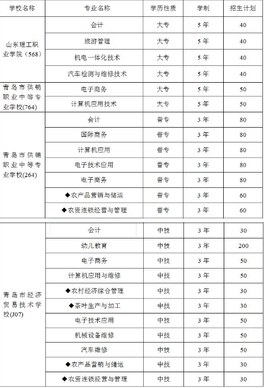 2018年青島供銷中等專業(yè)學(xué)校招生計(jì)劃及簡(jiǎn)章