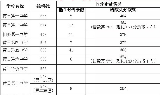 2018莆田中考录取分数线公布 各高中统招生出炉