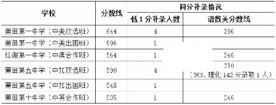 2018莆田中考录取分数线公布 各高中统招生出炉