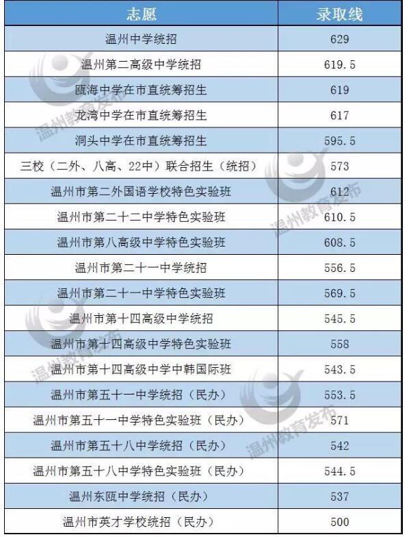 2018年温州中考录取分数线