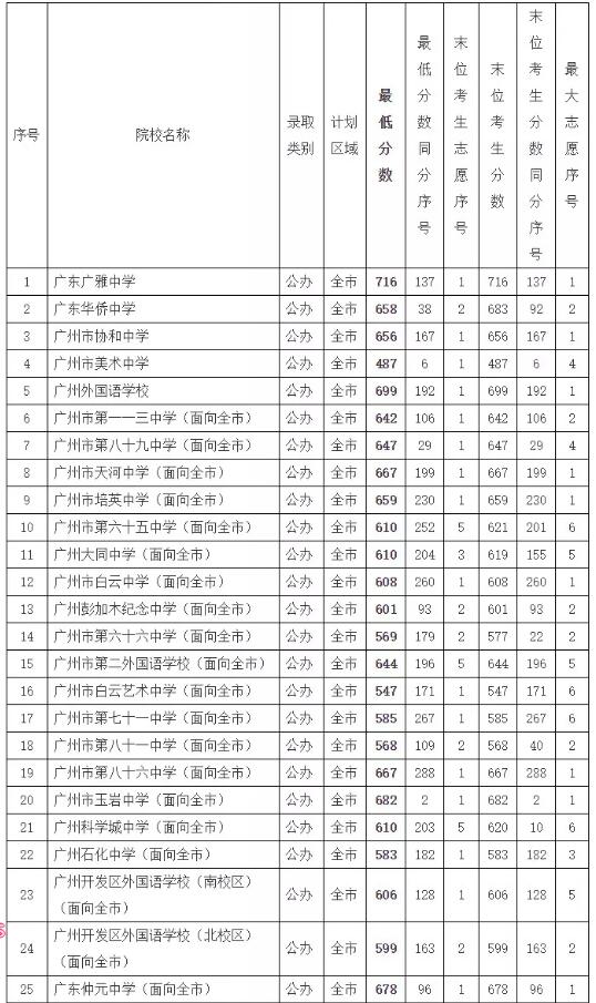 2018年广州中考普通高中补录分数线公布