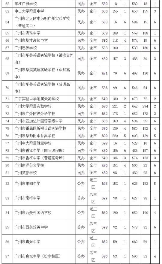 2018年广州中考普通高中补录分数线公布