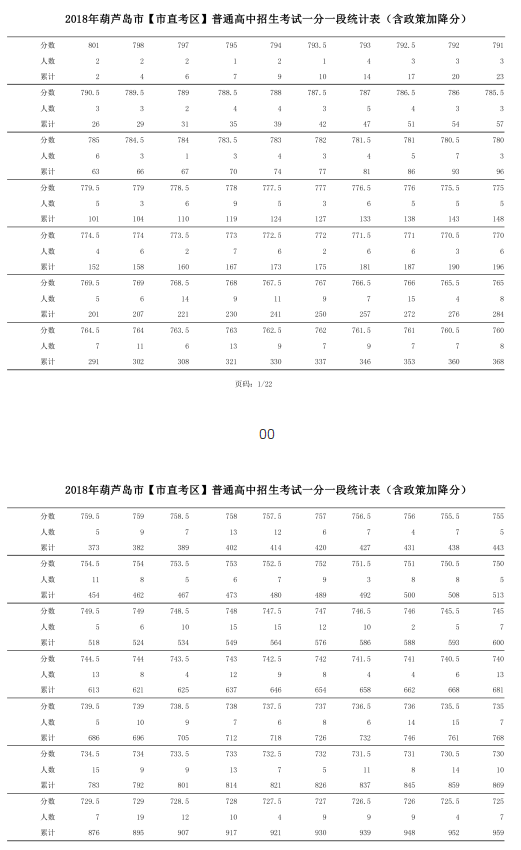 2018年辽宁葫芦岛中考成绩一分一段表出炉(市直)