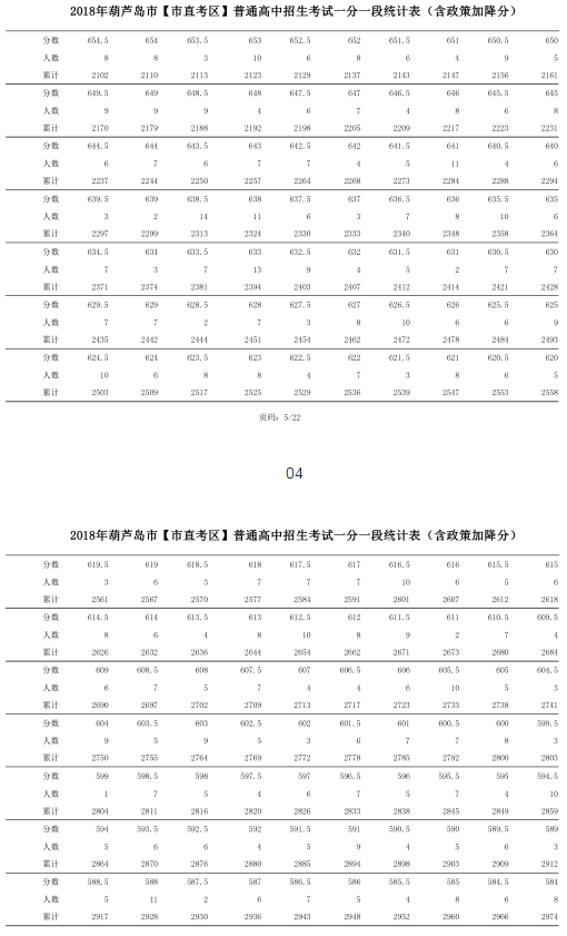2018年辽宁葫芦岛中考成绩一分一段表出炉(市直)