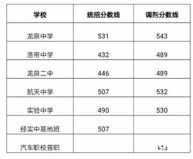 2018荆门龙泉各高中中考录取分数线公布：二中统招446分