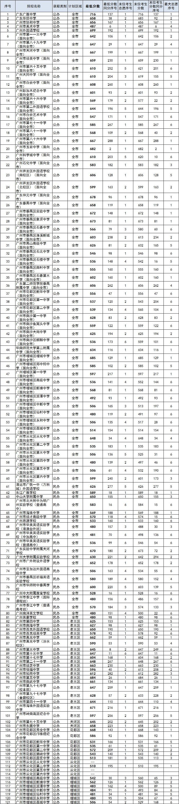 2018年广州中考补录分数公布 近5.3万人被录取
