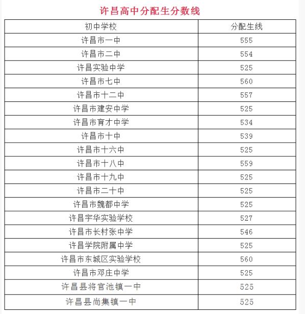 2018年许昌中考提前批次录取分数线公布 许昌:555