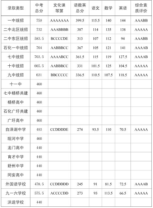 2018年安庆中考分数线公布：一中统招759分