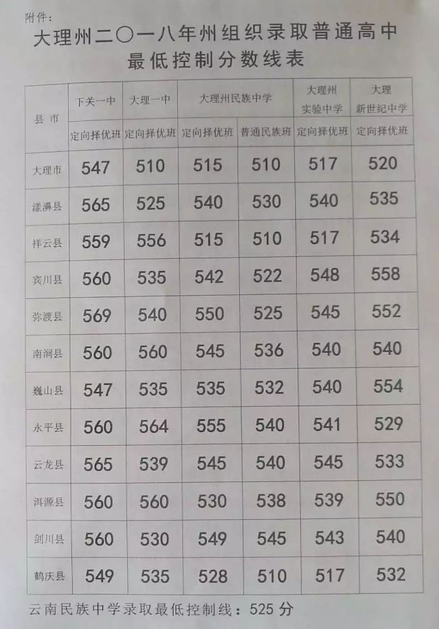 2018大理中考普通高中最低錄取分數線公布