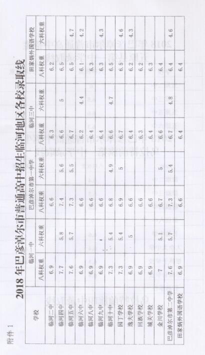 关于公布2018年巴彦淖尔市高中阶段学校招生录取线暨普通高中特长生最低控制线的通知