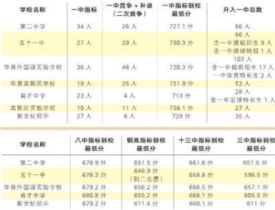  2018鞍山中考录取分数线公布：一中竞争线745.4分