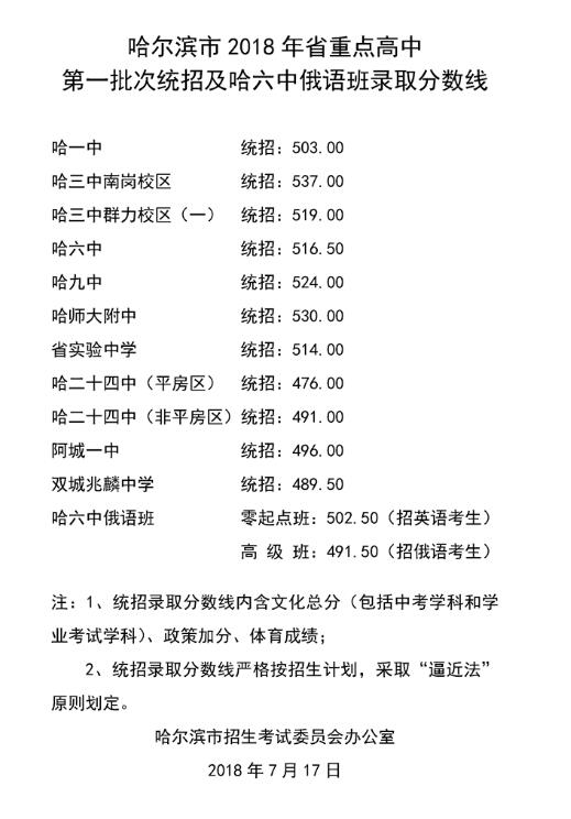 2018年哈尔滨中考普通高中最低录取分数线公布