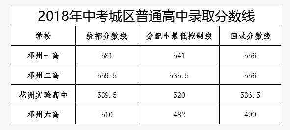 2018年河南邓州中考分数线正式公布
