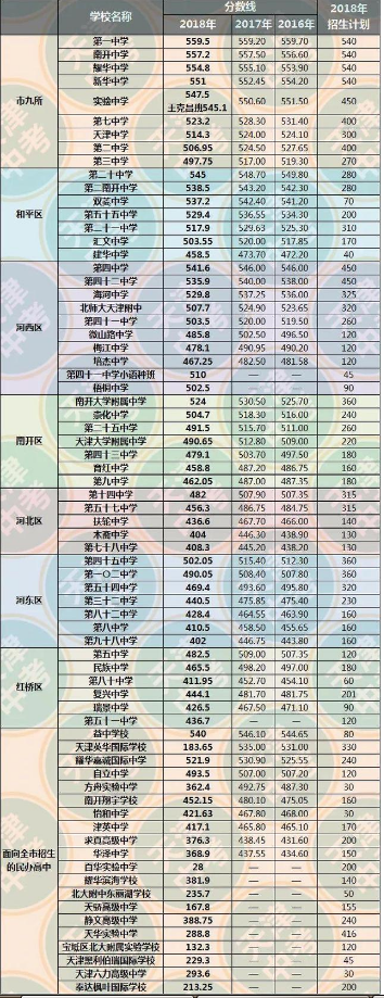 2018天津16区各校中考录取分数线出炉了 一中559.5分！