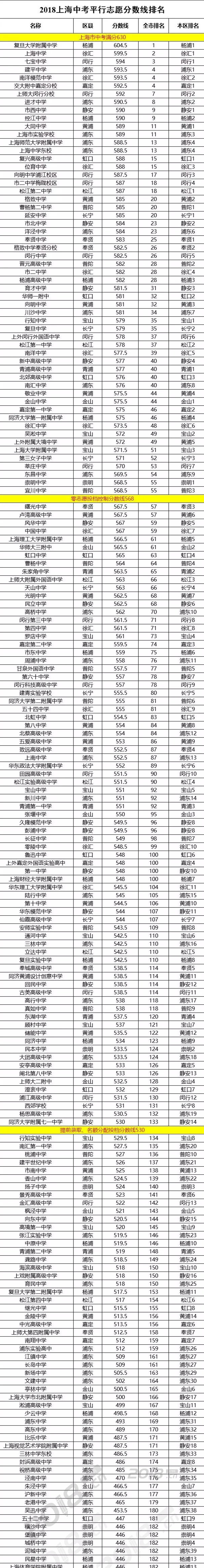 2018上海各公办高中中考分数线排名榜 193所学校哪家强