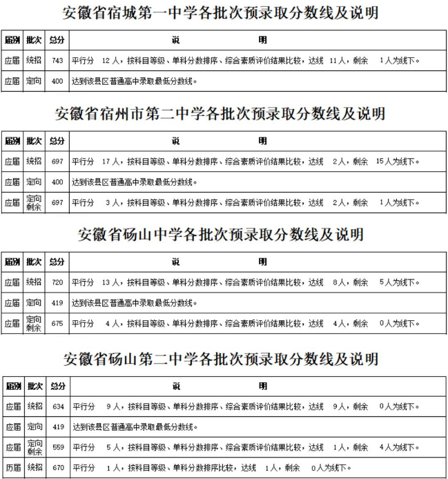 2018年宿州省示范高中预录取分数线及说明