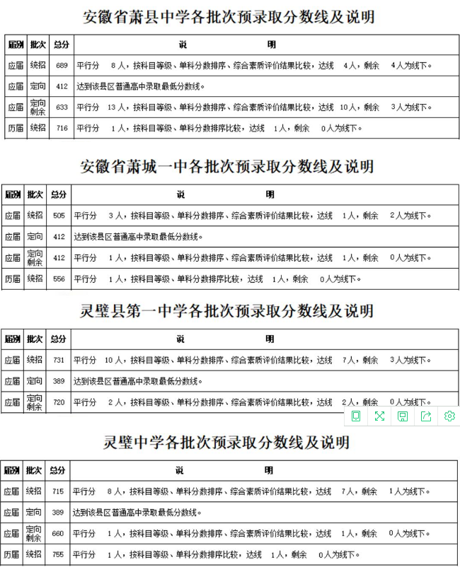 2018年宿州省示范高中预录取分数线及说明