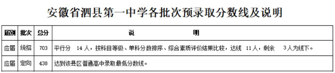 2018年宿州省示范高中預(yù)錄取分?jǐn)?shù)線及說明