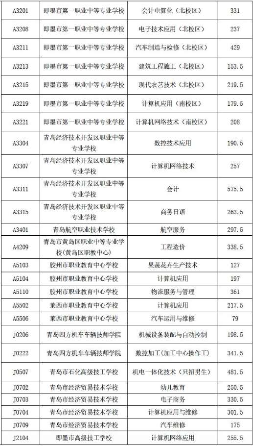 2018年青岛高中阶段学校招生录取分数线发布(第八次)