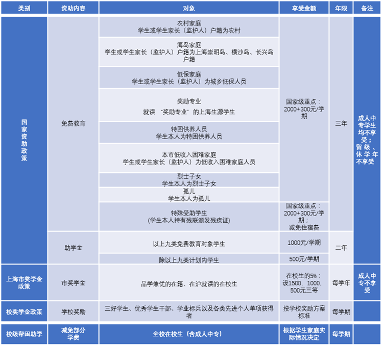 上海市曹杨职业技术学校学费是多少及各专业收费标准