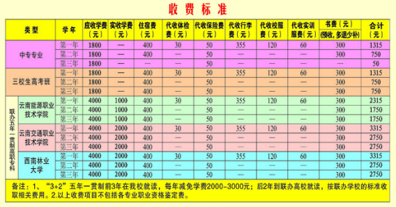 云南省曲靖应用技术学校学费是多少及各专业收费标准