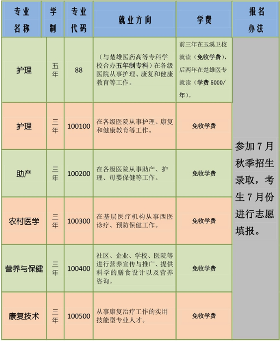 云南省玉溪卫生学校学费是多少及各专业收费标准