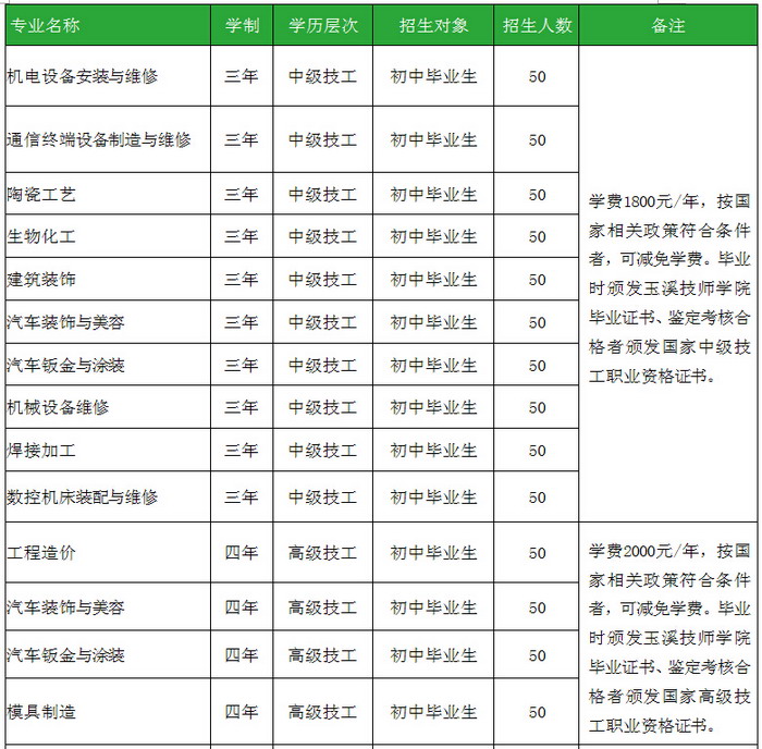 云南省玉溪技师学院学费是多少及各专业收费标准