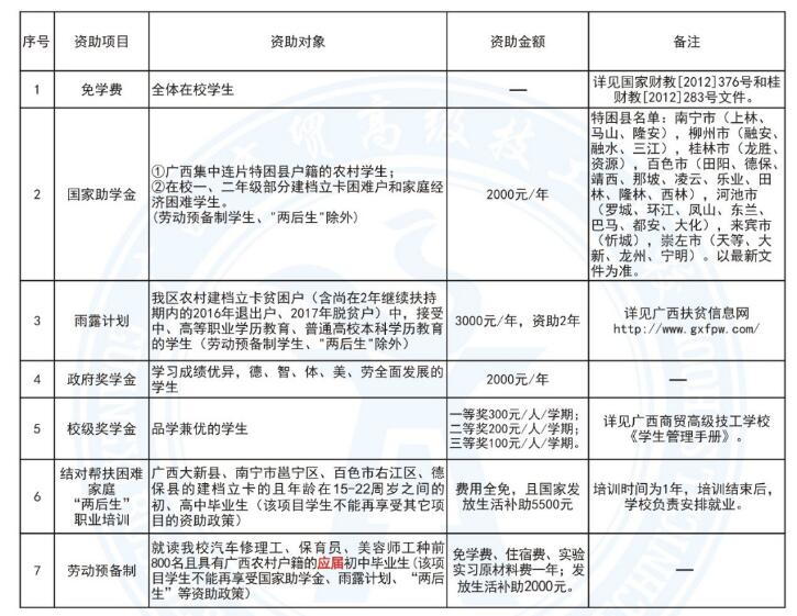 廣西商貿(mào)技工學(xué)校學(xué)費多少錢 專業(yè)收費標(biāo)準(zhǔn)是怎樣的