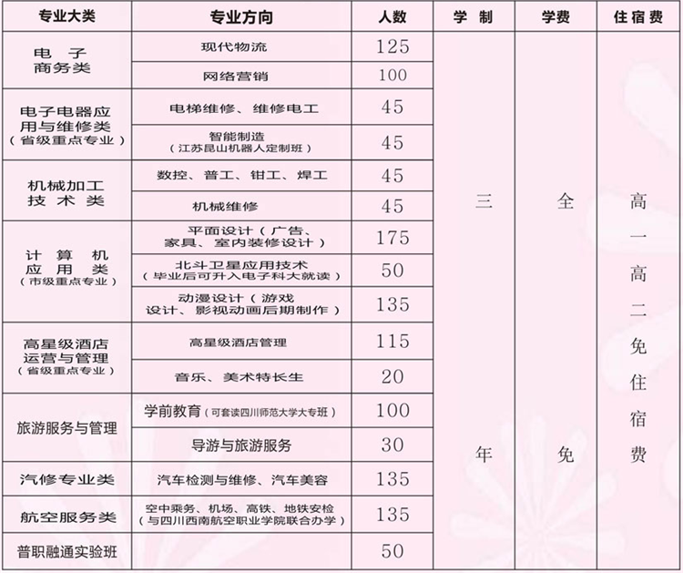 四川省簡陽市高級職業中學學費是多少及各專業收費標準