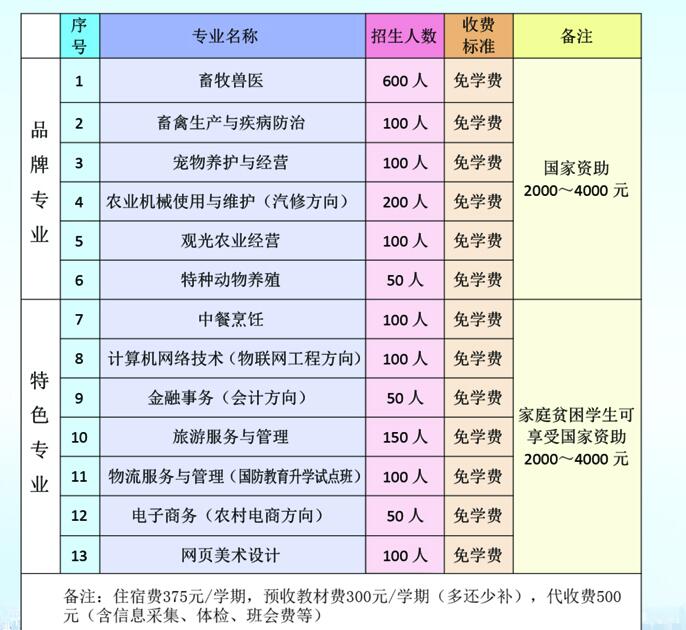 广西柳州畜牧兽医学校学费多少钱及专业收费标准