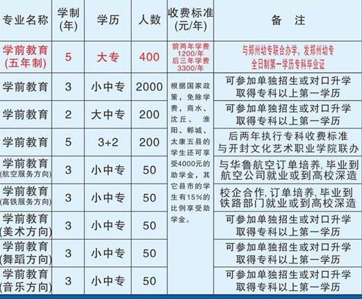 河南省周口幼儿师范学校 收费标准