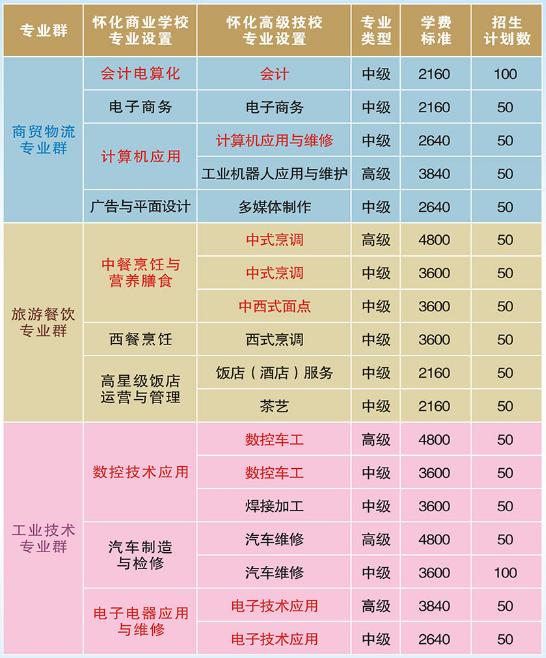 湖南省怀化商业供销学校学费是多少及各专业收费标准