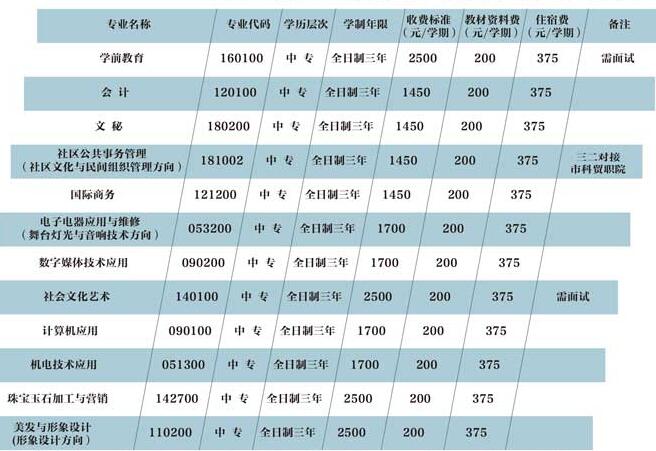 广州市番禺区工商职业技术学校学费多少钱及专业收费标准